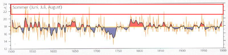 2005.07.01_saisonale_Temperaturen_Europa_Glaser_Sommer_1_2